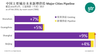STR數(shù)據(jù) 亞太及中國(guó)旅游業(yè)績(jī)回顧與展望