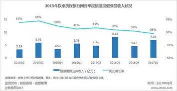 2016年以來攜程主要業務線增速放緩 元芳你怎么看 勁旅數據