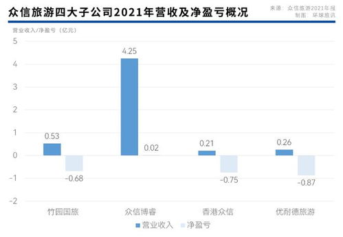 眾信困于疫 兩年虧損19.44億元,接近資不抵債 旅訊八點正