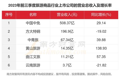 2023年6家旅游商品行業(yè)上市公司主要數(shù)據(jù)一覽