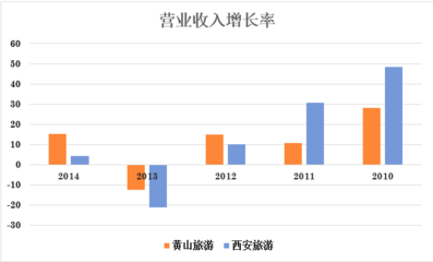 旅游行業財務分析