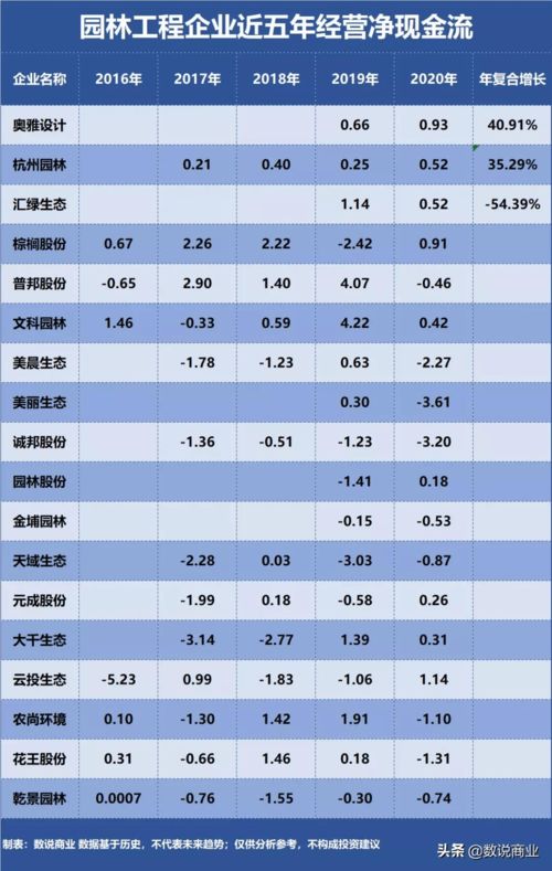 棕櫚股份 匯綠生態 農尚環境 誰是成長能力最強的園林工程企業