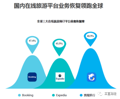 旅游業復蘇,攜程沖出“重圍”|投融界
