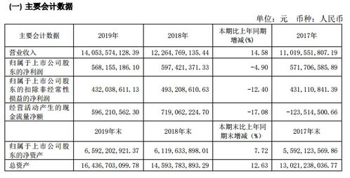 中青旅2019年凈收同比下降4.90 ,烏鎮(zhèn)景區(qū)營(yíng)收凈利雙增