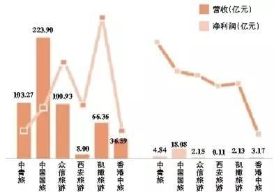 2016年逾四成上市旅游企業營收及利潤下滑