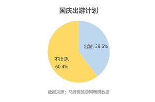 十一 出游偏好調查,超7成白領在旅途中工作