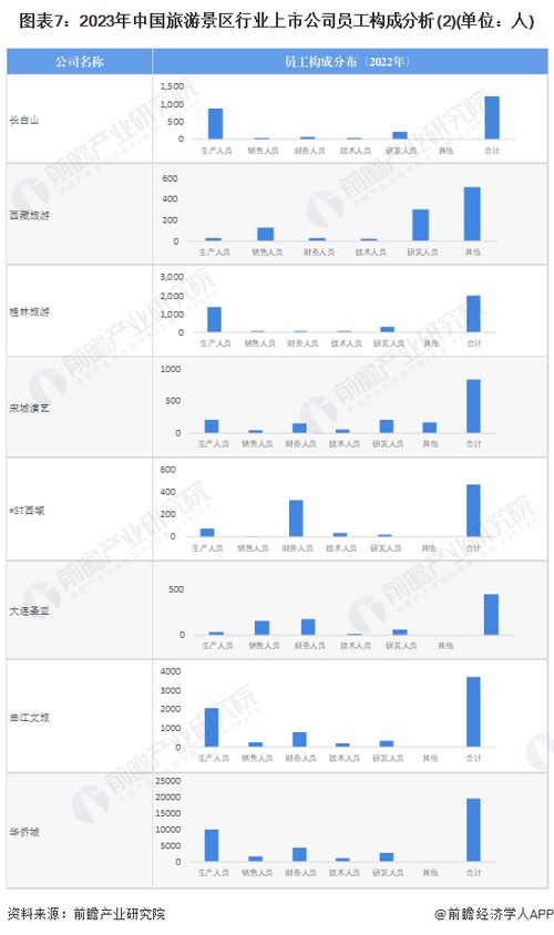 2023年旅游景區行業上市公司全方位對比 附業務布局匯總 業績對比 業務規劃等