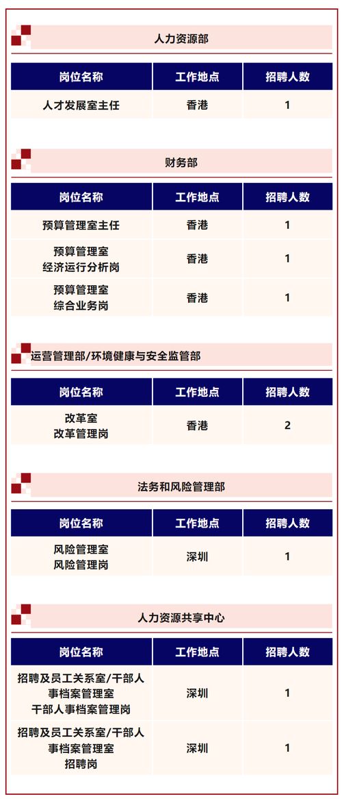 中國旅游集團公開招聘9人,其中5個崗位工作地點在香港