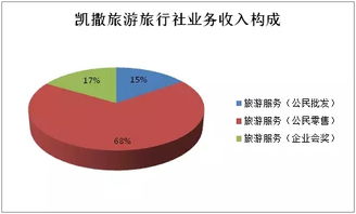 國內旅行社2016年業績觀察 行業機會仍在