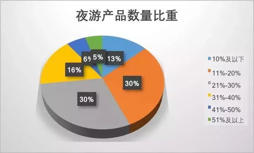 我國夜間旅游現狀與展望
