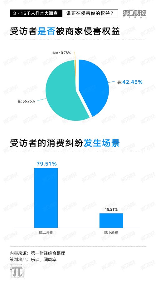 3 15千人樣本大調(diào)查 線上糾紛占近8成 電子產(chǎn)品 旅游和醫(yī)美成 重災(zāi)區(qū)