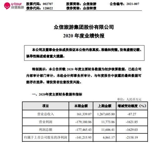 眾信旅游2020年度虧損14.125億同比由盈轉(zhuǎn)虧出境旅游業(yè)務尚未恢復
