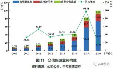申萬宏源:2016中國旅游上市企業(yè)發(fā)展報告