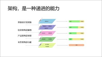 產(chǎn)品經(jīng)理 畫原型只是入門,能做架構(gòu)才是進(jìn)階